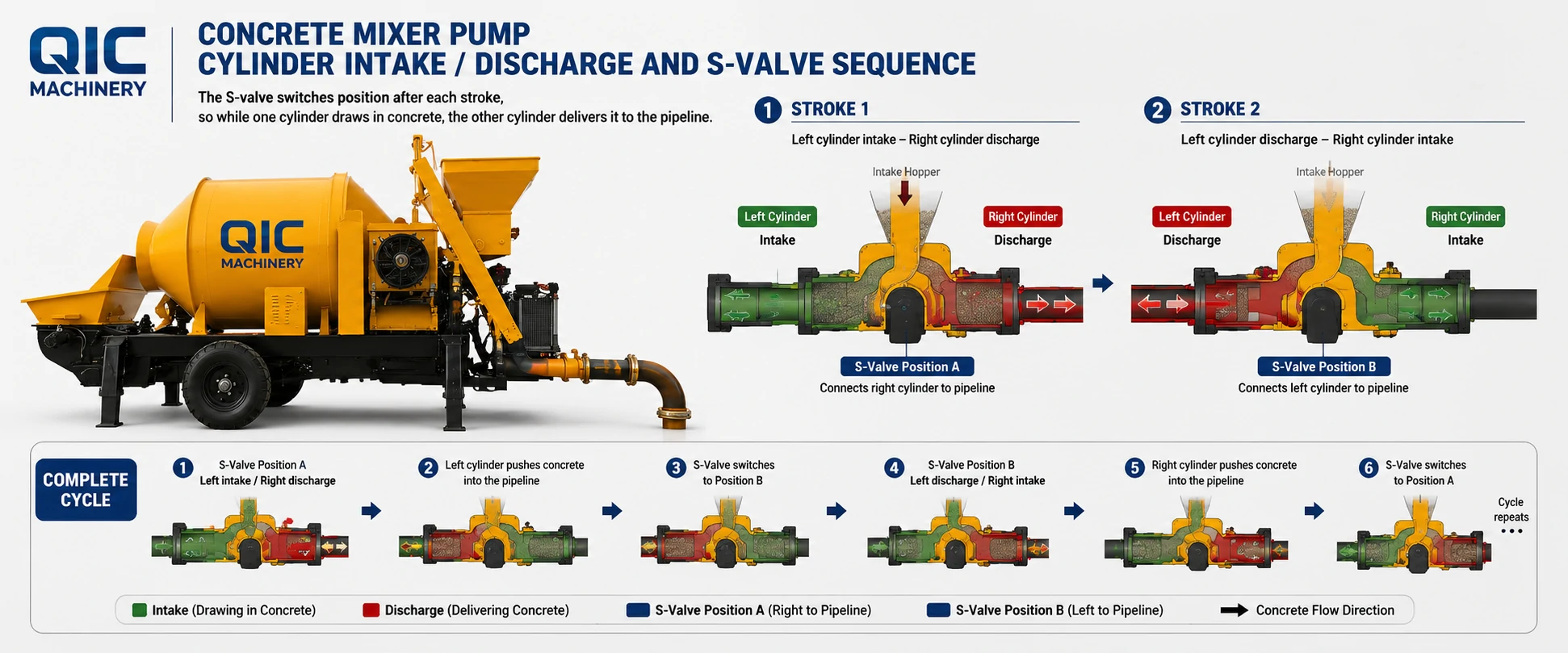 concrete mixer pump S-valve and twin piston cycle
