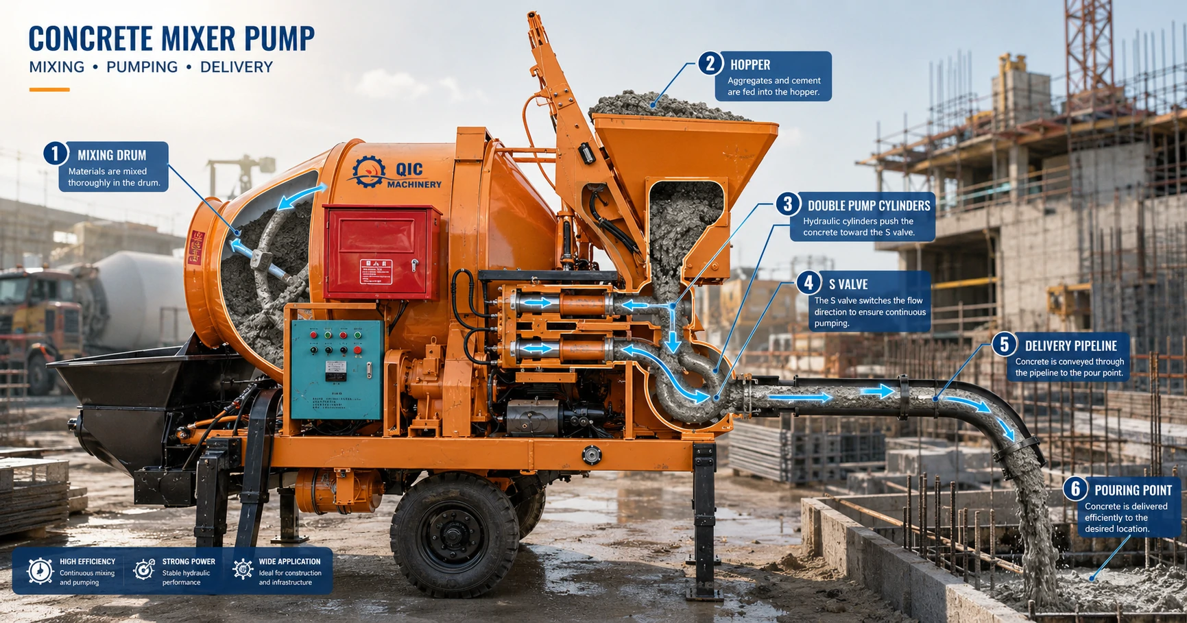 concrete mixer pump material flow from mixing to placement