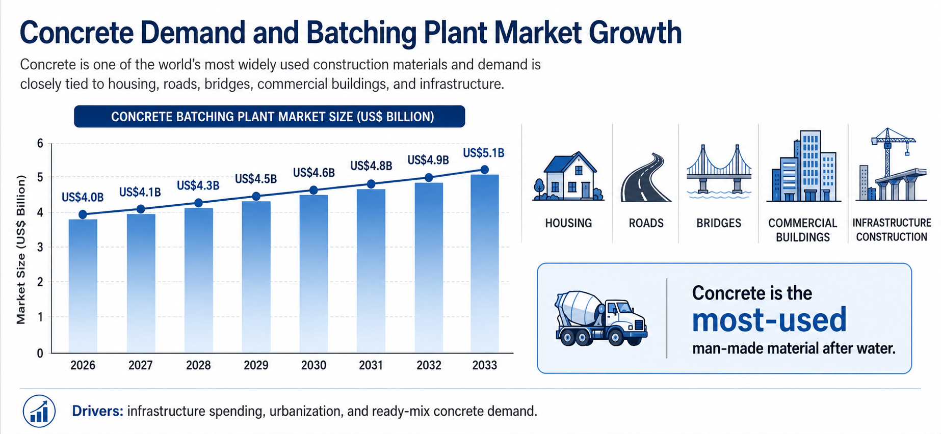 Expected Growth Chart of Concrete Market