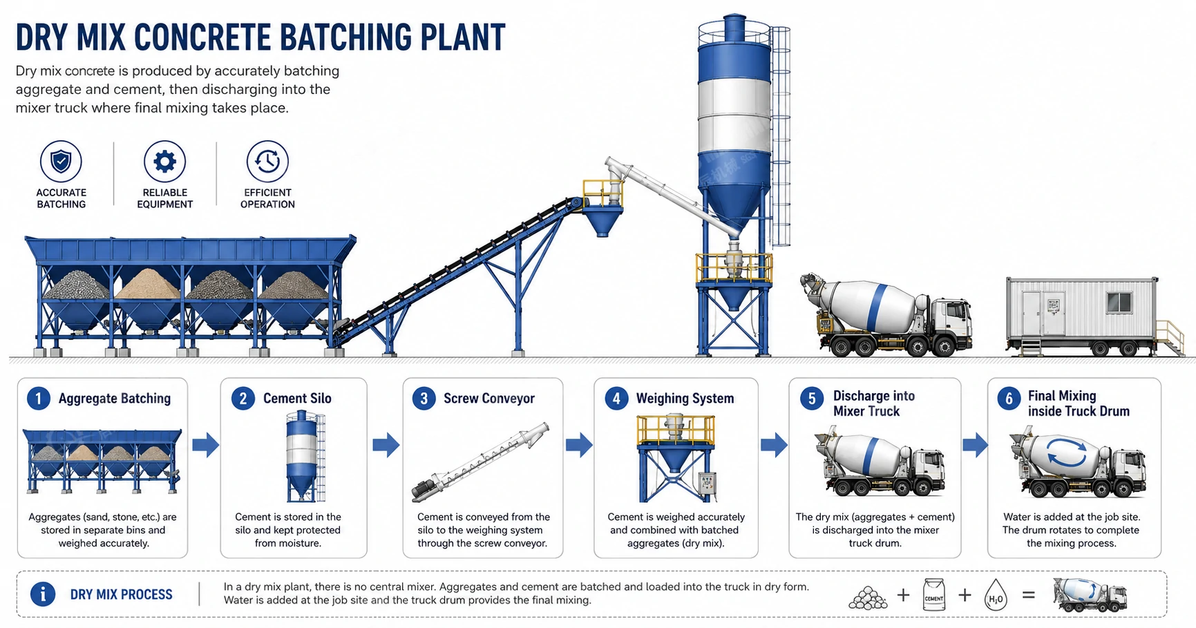 Dry mix concrete batching plant working process