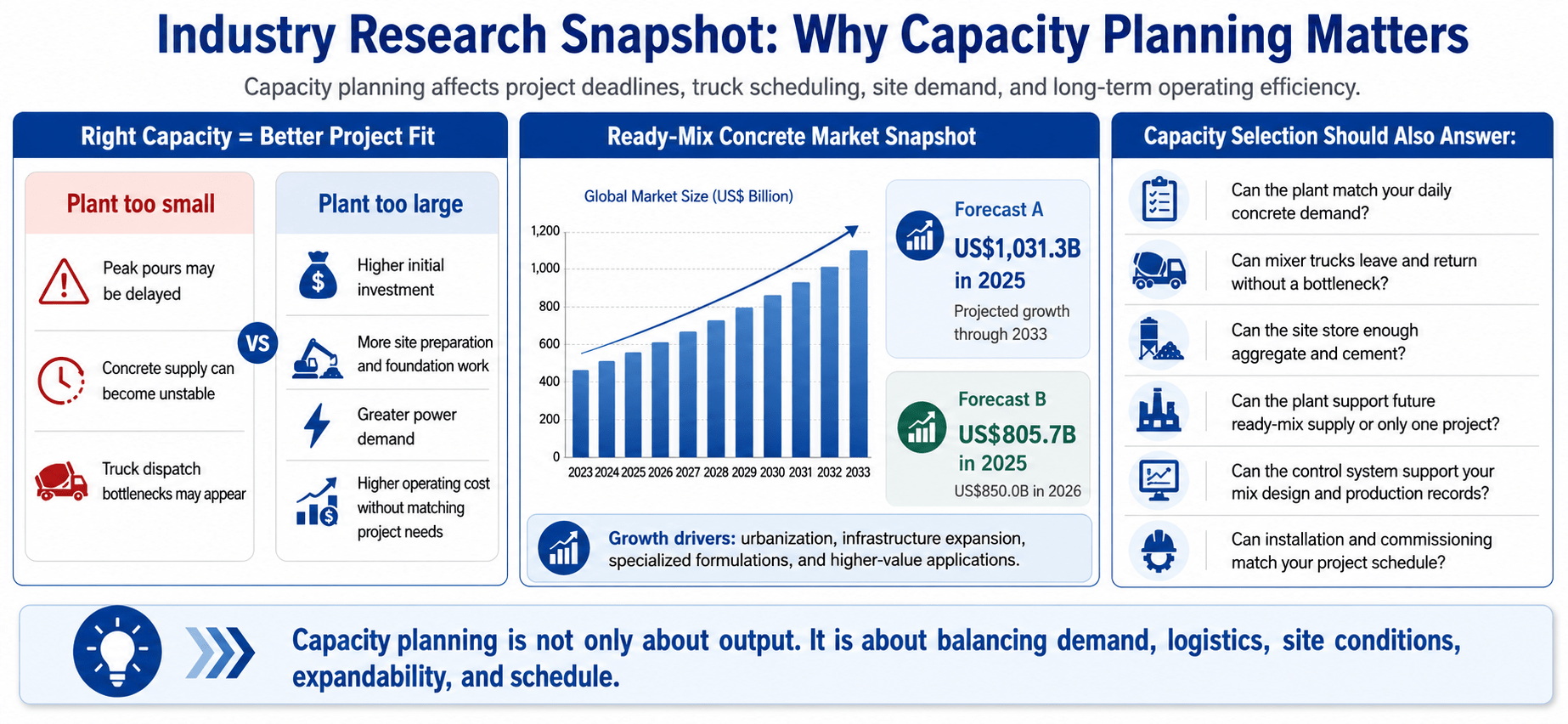 Industry research data showing concrete batching plant demand from infrastructure and ready-mix concrete projects