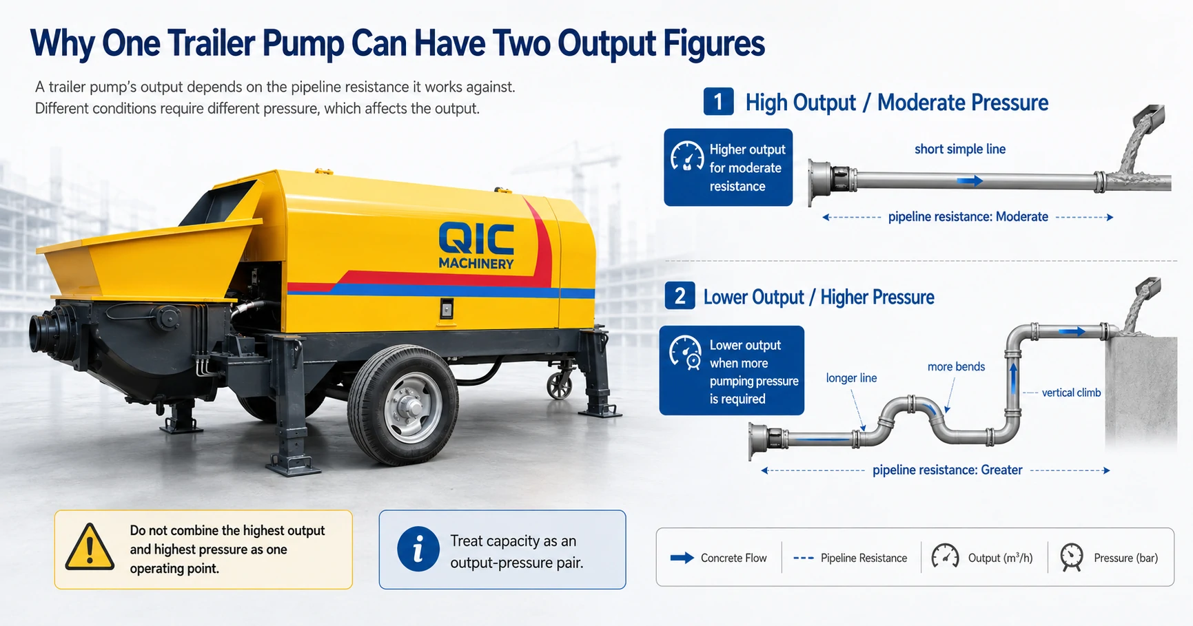 Diagram comparing higher-output and higher-pressure trailer pump operating conditions